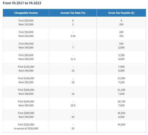 Tax scales, STSL rates, and SG changes in 2022 .